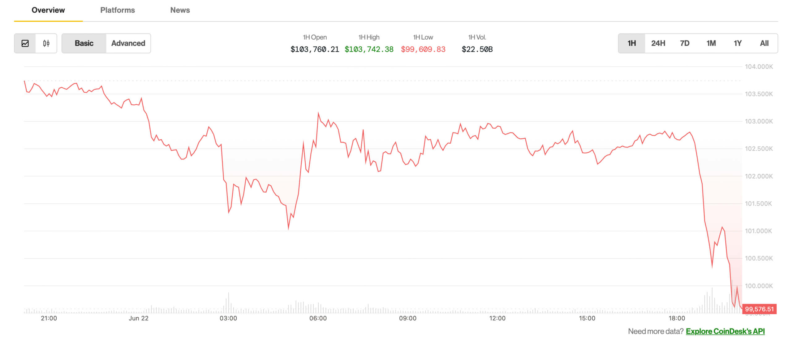 Bitcoin’s pricing slips below $ 100k, implying the oil -led risk of Wall Street while Iran seems to block the Hormuz Strait