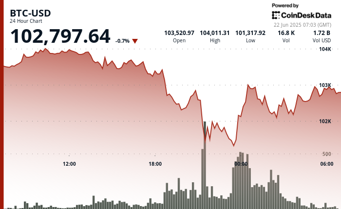 If you are selling bitcoin over the fear of war, you don’t get it, says the defensive fund manager